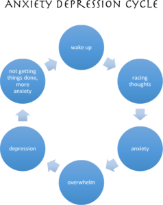 The Anxiety-Depression CycleThe Anxiety-Depression Cycle - Cultivate ...