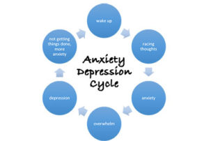 The Anxiety-Depression CycleThe Anxiety-Depression Cycle - Cultivate ...